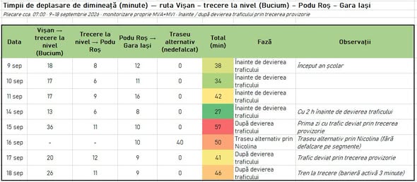 Tabelul MVA și MVI cu timpii de deplasare pe segmente între 9 și 18 septembrie 2026