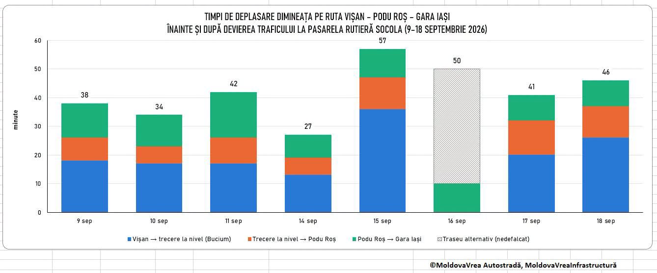 Graficul MVA și MVI cu timpii de deplasare de dimineață pe ruta Vișan–Podu Roș–Gara Iași, înainte și după devierea traficului de la Pasajul Socola