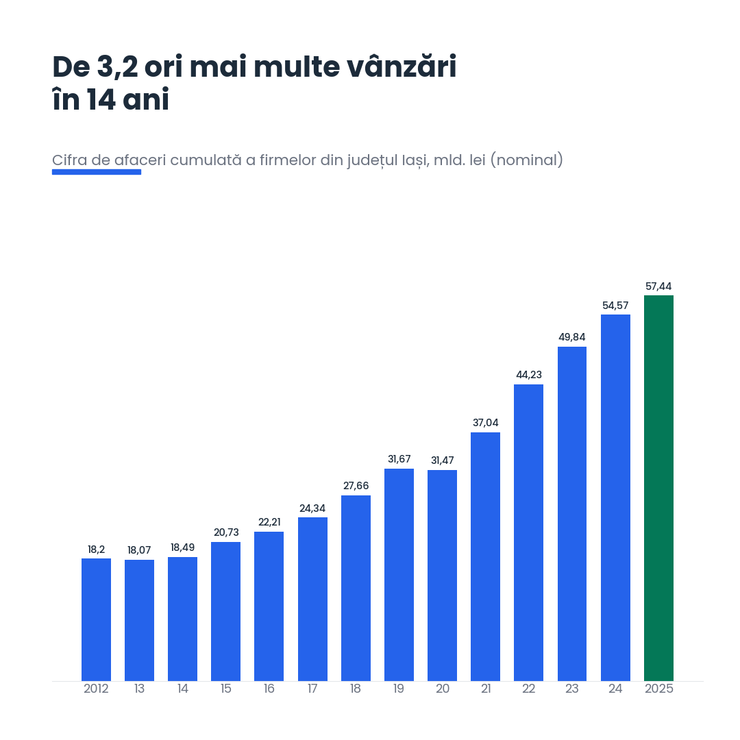 Evoluția cifrei de afaceri a firmelor din județul Iași între 2012 și 2025, de la 18,2 la 57,44 miliarde de lei