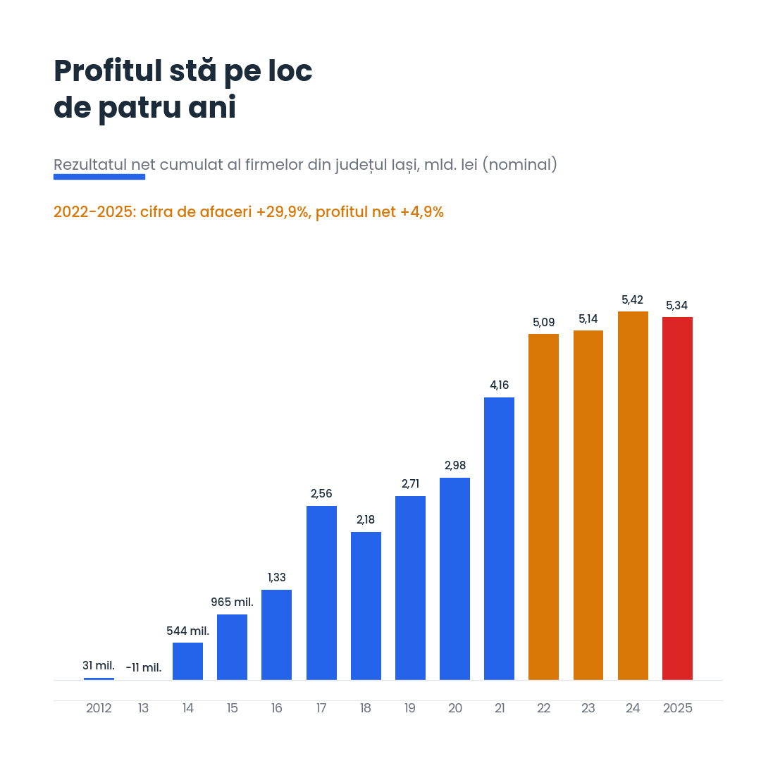 Profitul net cumulat al firmelor din județul Iași între 2012 și 2025, stagnat în jurul a 5 miliarde de lei din 2022