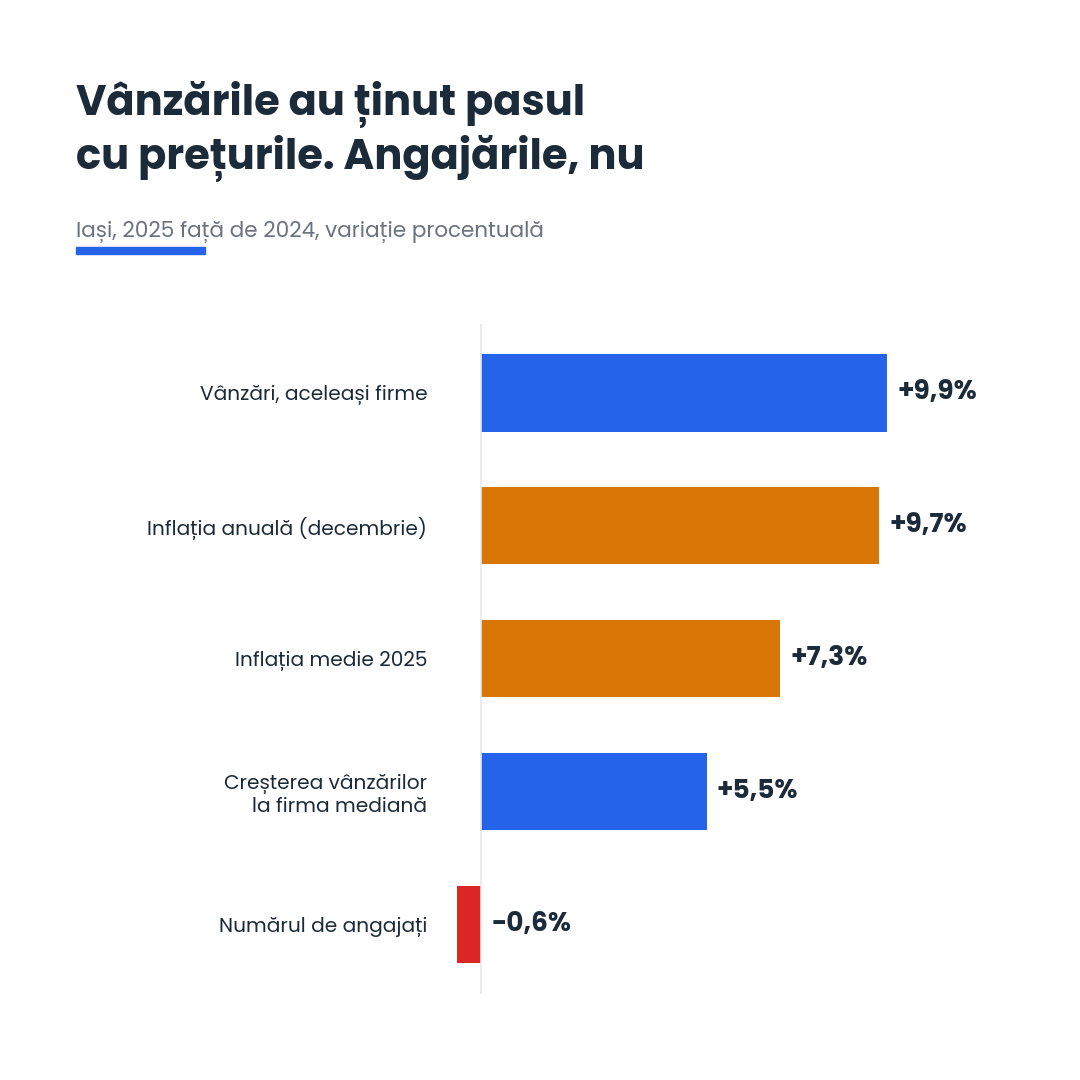 Vânzările firmelor din Iași au crescut în 2025 cu 9,9%, inflația din decembrie a fost de 9,7%, iar numărul angajaților a scăzut cu 0,6%