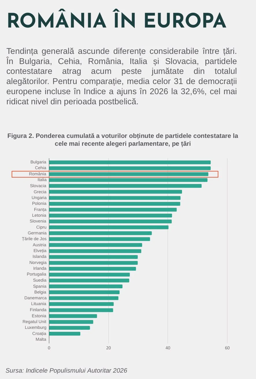 Grafic comparativ UE voturi partide contestatare