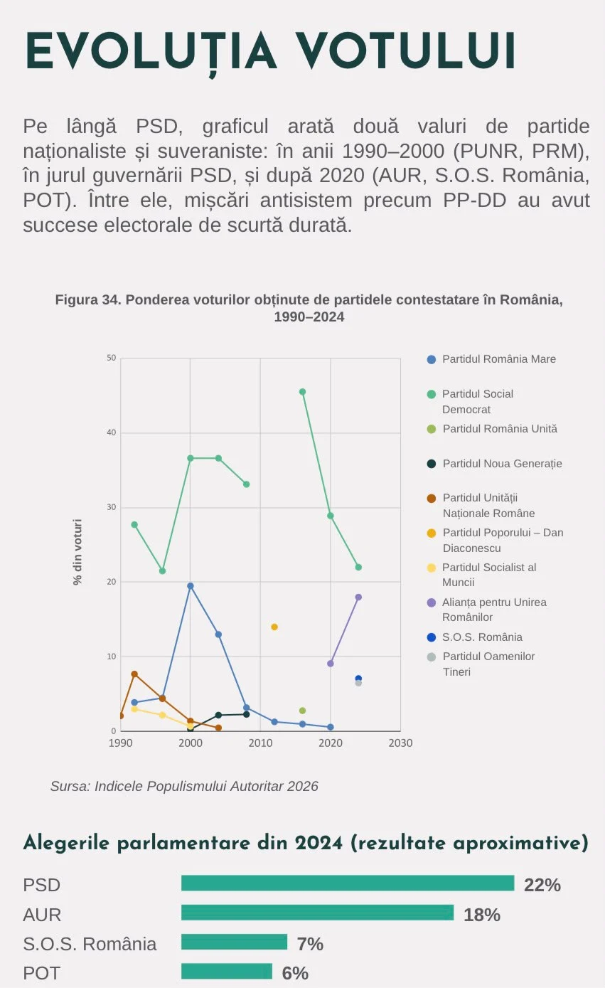 Grafic evolutie voturi partide contestatare Romania