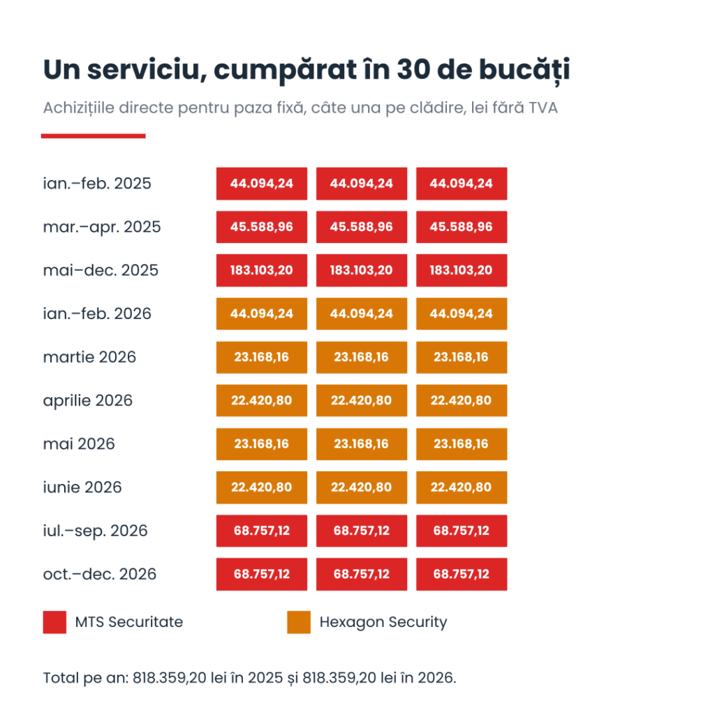 Infografic: paza Ateneului cumpărată în 30 de achiziții directe, pe luni și pe clădiri, în 2025 și 2026