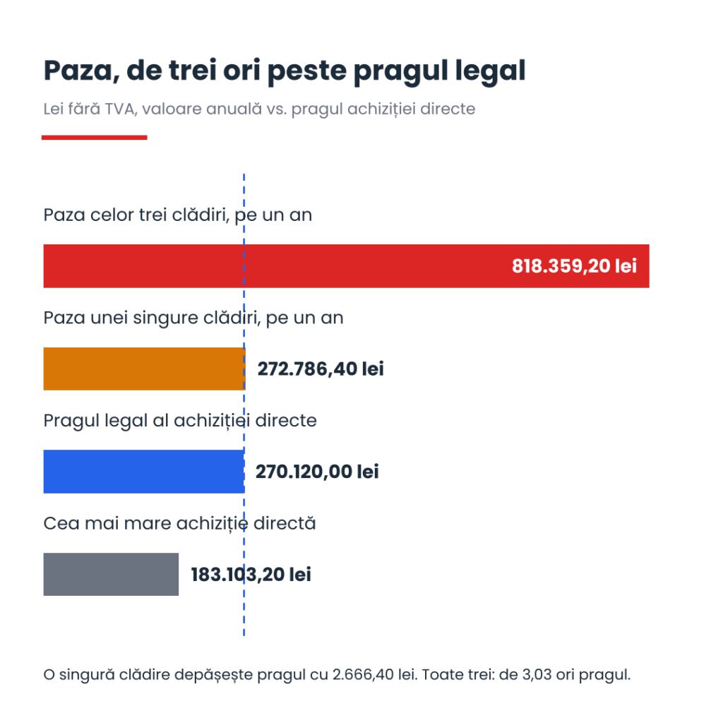 Infografic: paza Ateneului pe un an, 818.359,20 lei, față de pragul legal de 270.120 lei