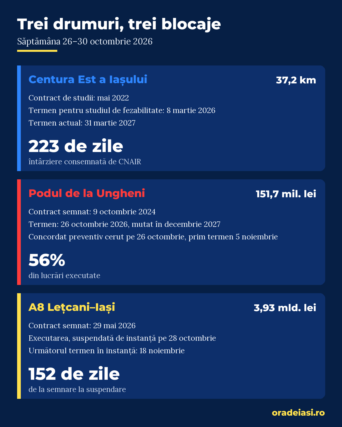 Infografic cu cele trei blocaje de drum din săptămâna 26–30 octombrie: Centura Est, podul de la Ungheni și A8 Lețcani–Iași