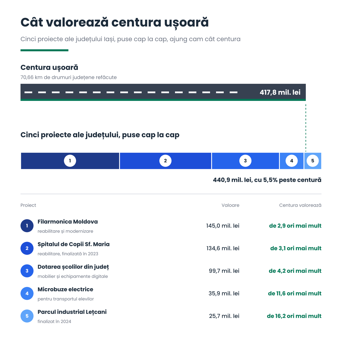 Infografic care compară valoarea centurii ușoare cu cinci proiecte ale județului Iași