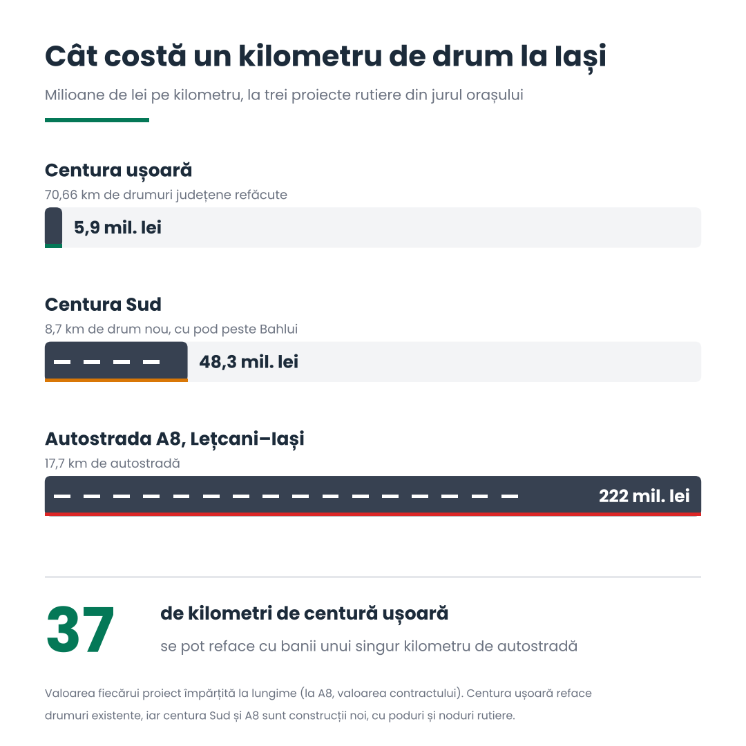 Infografic cu costul pe kilometru al centurii ușoare, al Centurii Sud și al tronsonului A8 Lețcani–Iași