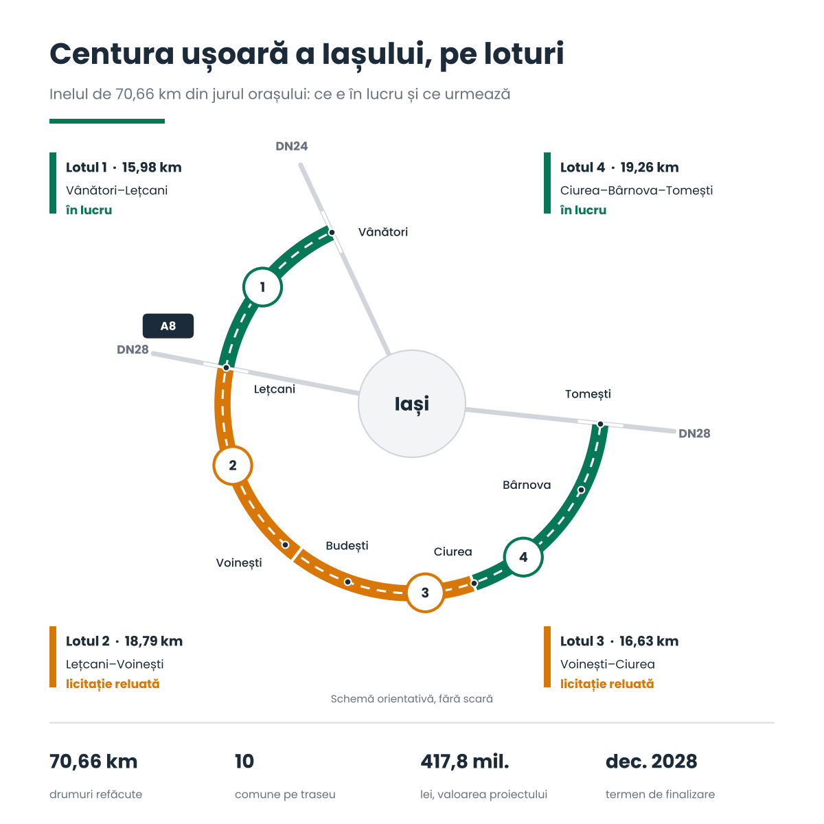 Schemă a centurii ușoare a Iașului cu cele patru loturi, două în lucru și două cu licitația reluată