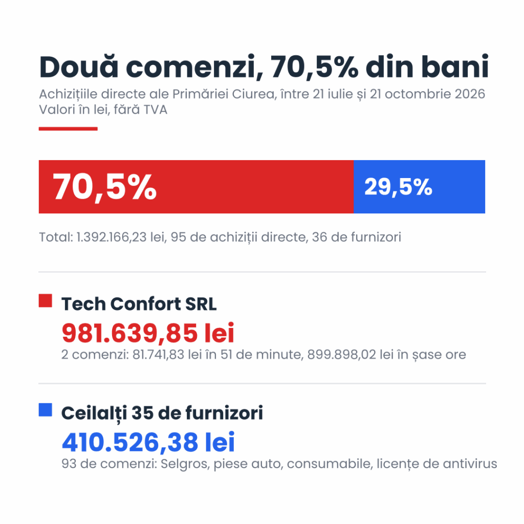 Infografic Primăria Ciurea: Tech Confort SRL a luat 981.639,85 lei din 1.392.166,23 lei cheltuiți prin achiziții directe