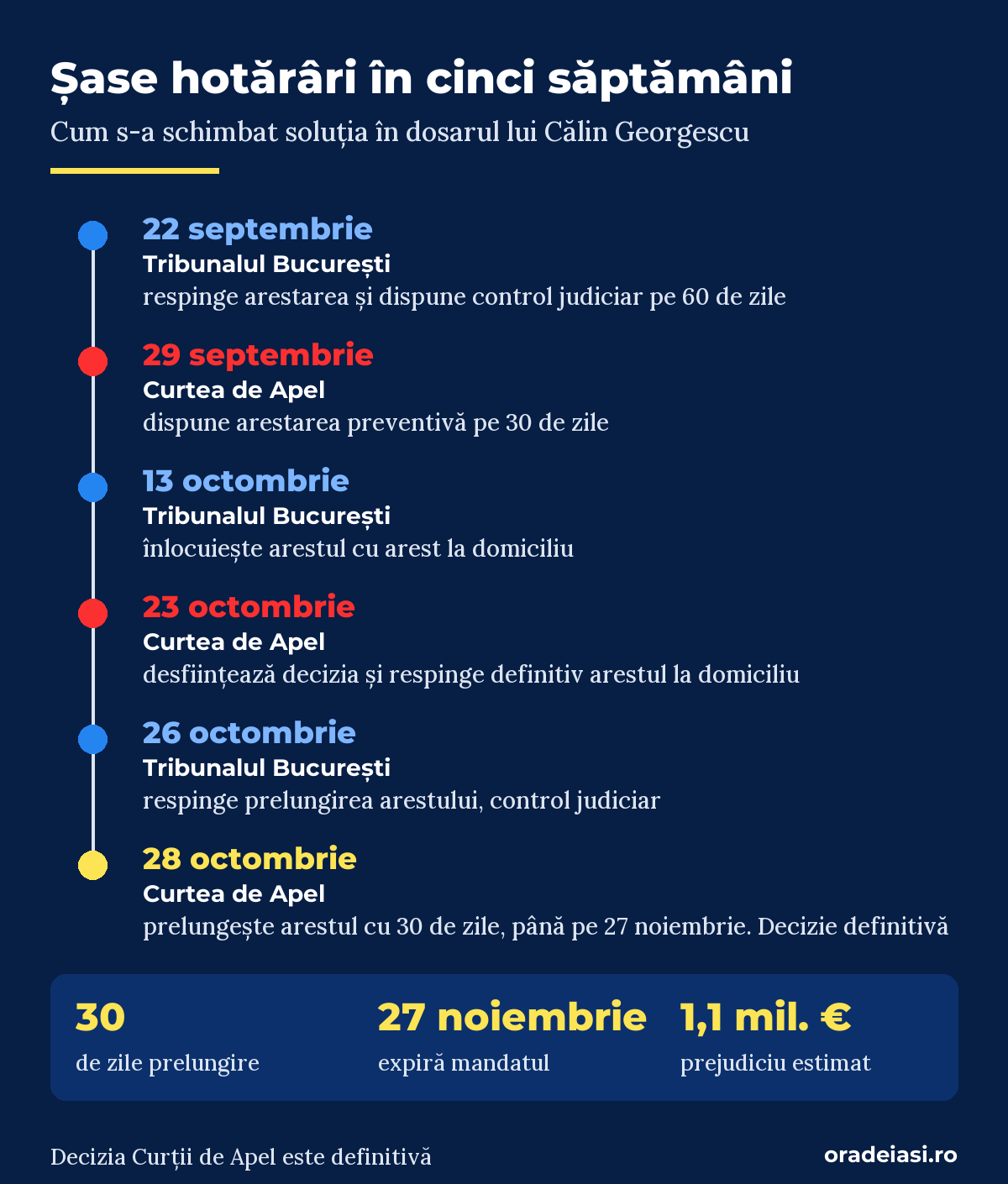 Cronologia celor șase hotărâri din dosarul lui Călin Georgescu, din 22 septembrie până pe 28 octombrie