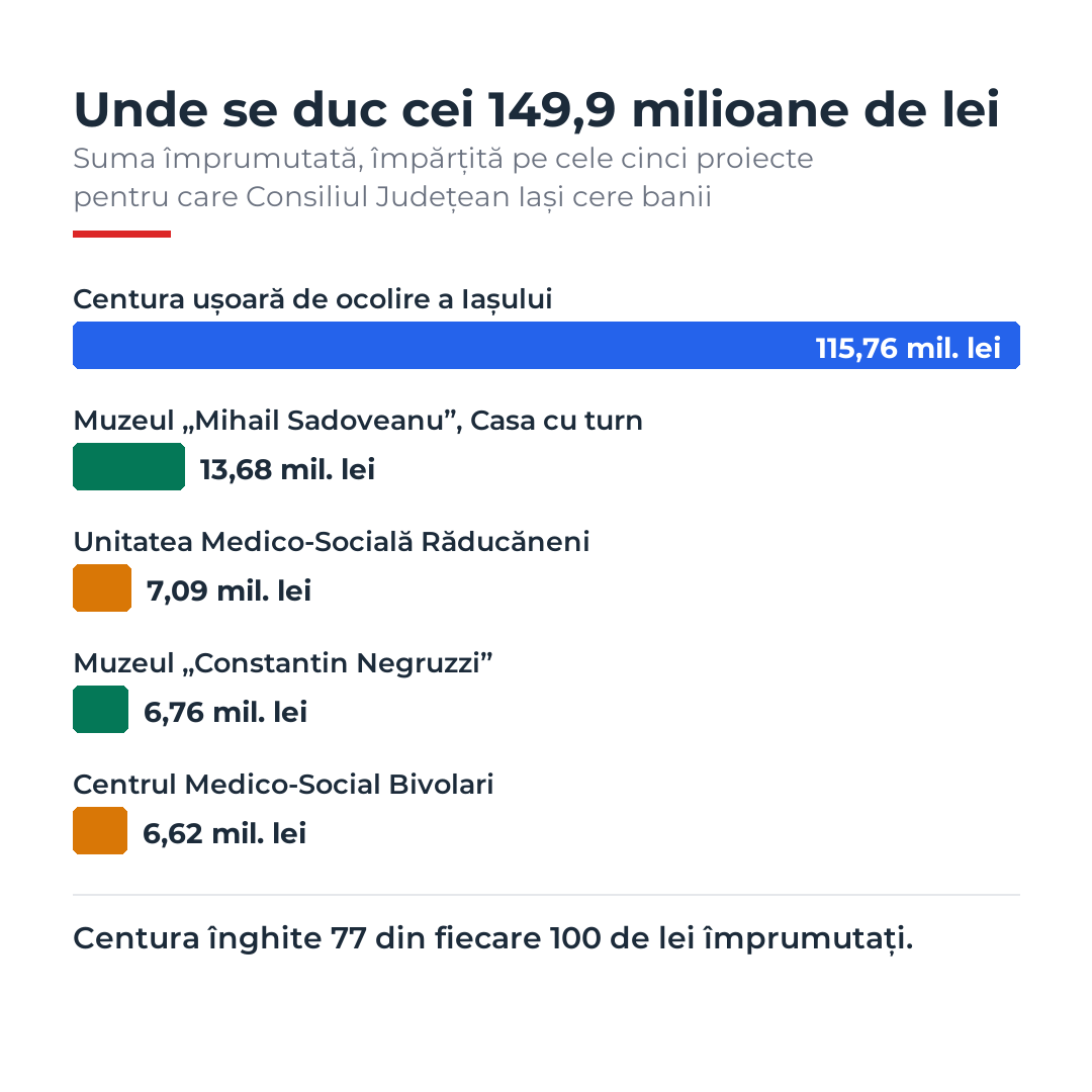 Infografic cu împărțirea celor 149,9 milioane de lei pe cele cinci proiecte ale Consiliului Județean Iași