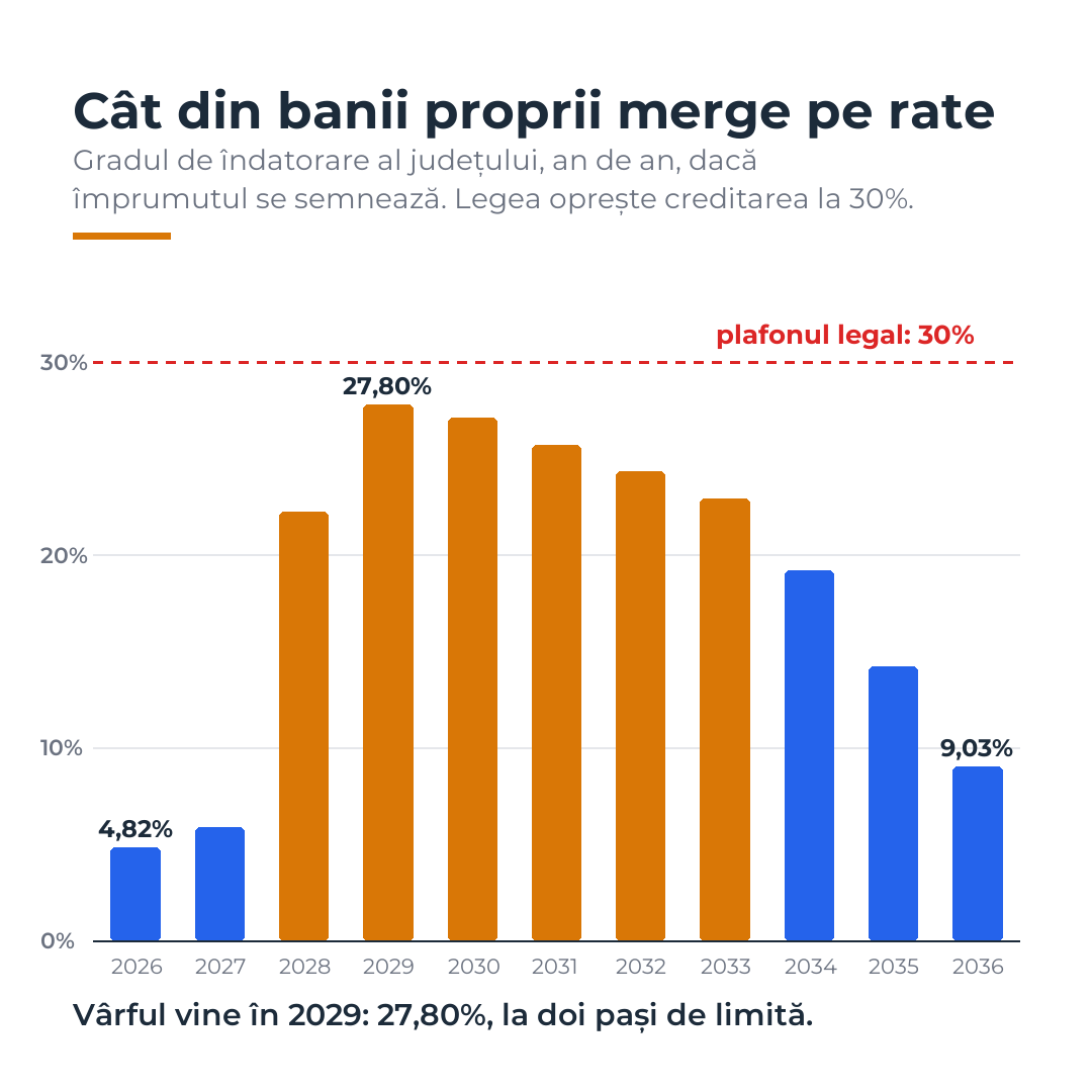 Infografic cu gradul de îndatorare al județului Iași între 2026 și 2036, față de plafonul legal de 30%