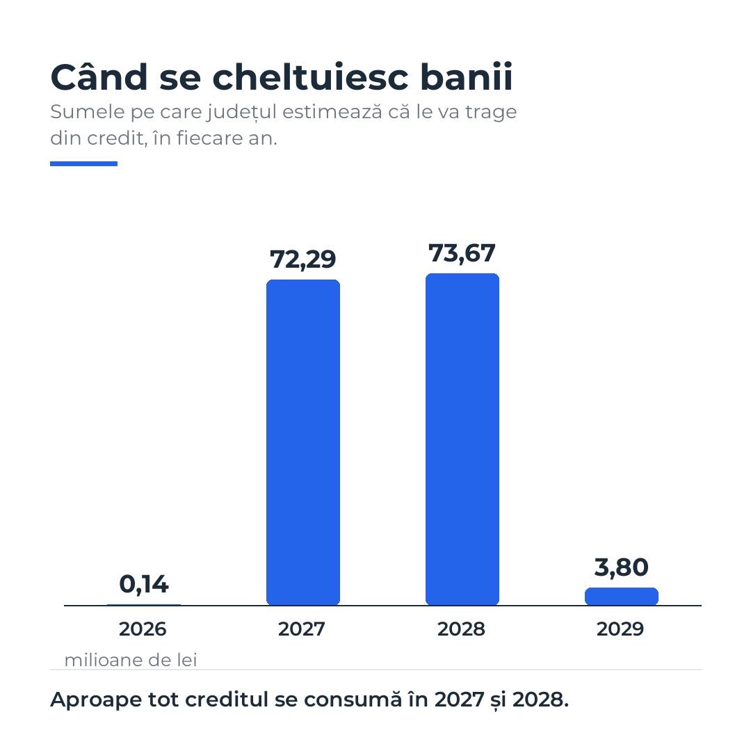 Infografic cu sumele trase din creditul Consiliului Județean Iași în fiecare an, între 2026 și 2029