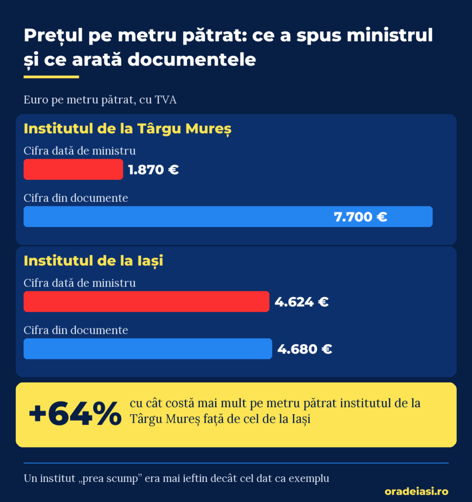 Infografic cu prețul pe metru pătrat la Târgu Mureș și la Iași: cifra ministrului și cifra din documente, pentru Institutul Inimii