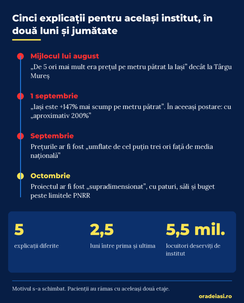 Cronologia celor cinci explicații date de ministru pentru Institutul Inimii, din august până în octombrie