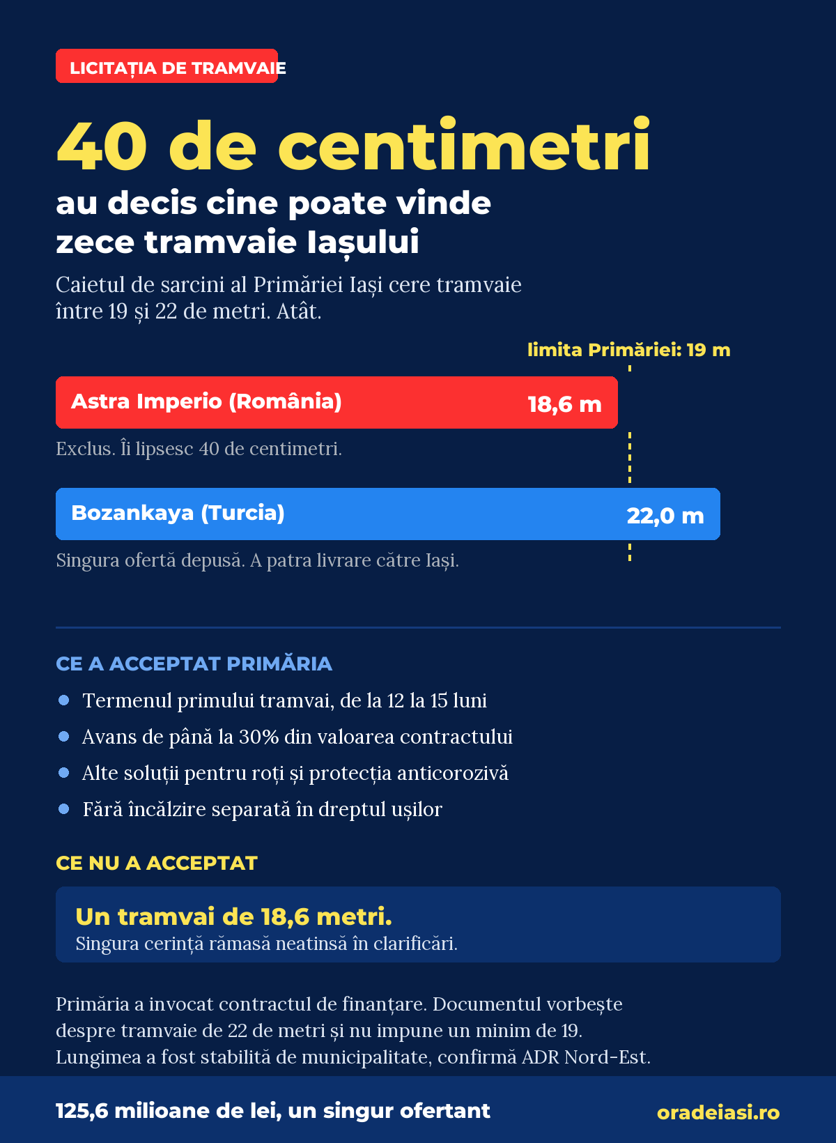 Infografic cu lungimile tramvaielor Astra Imperio și Bozankaya față de limita de 19 metri cerută de Primăria Iași