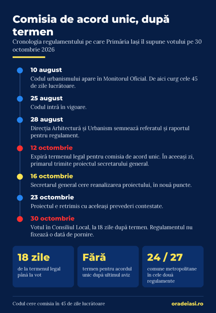 Cronologia regulamentului Comisiei de acord unic, de la publicarea Codului urbanismului la votul din 30 octombrie