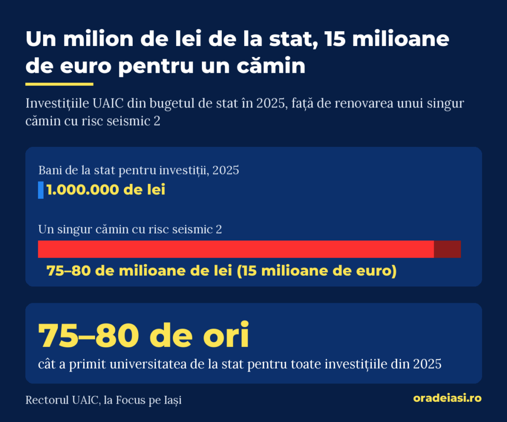 Infografic: un milion de lei de la stat pentru investiții în 2025, față de 75–80 de milioane de lei pentru un singur cămin
