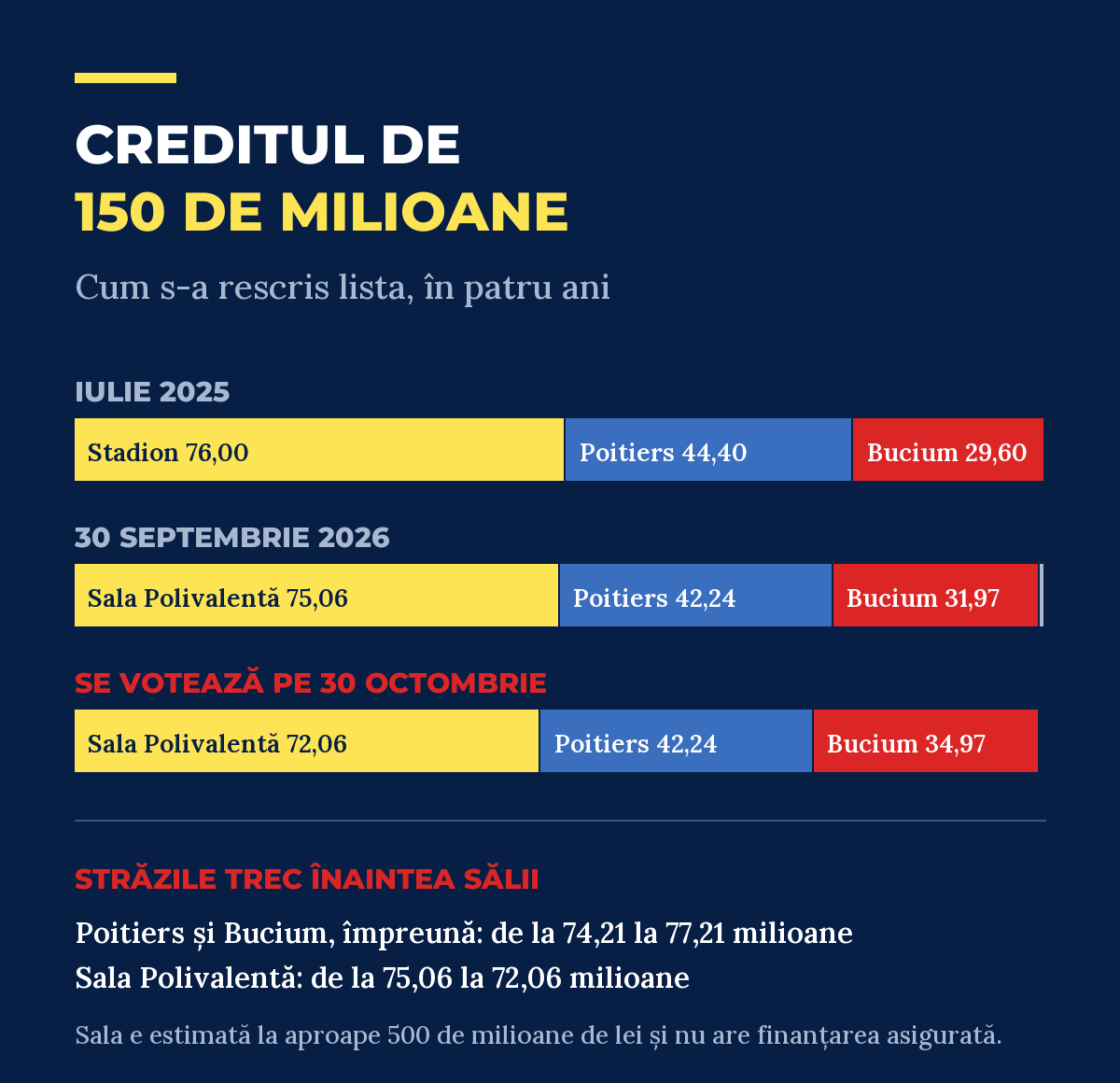 Infografic cu cele trei variante ale listei creditului de 150 de milioane de lei al Primăriei Iași, între iulie 2025 și octombrie 2026