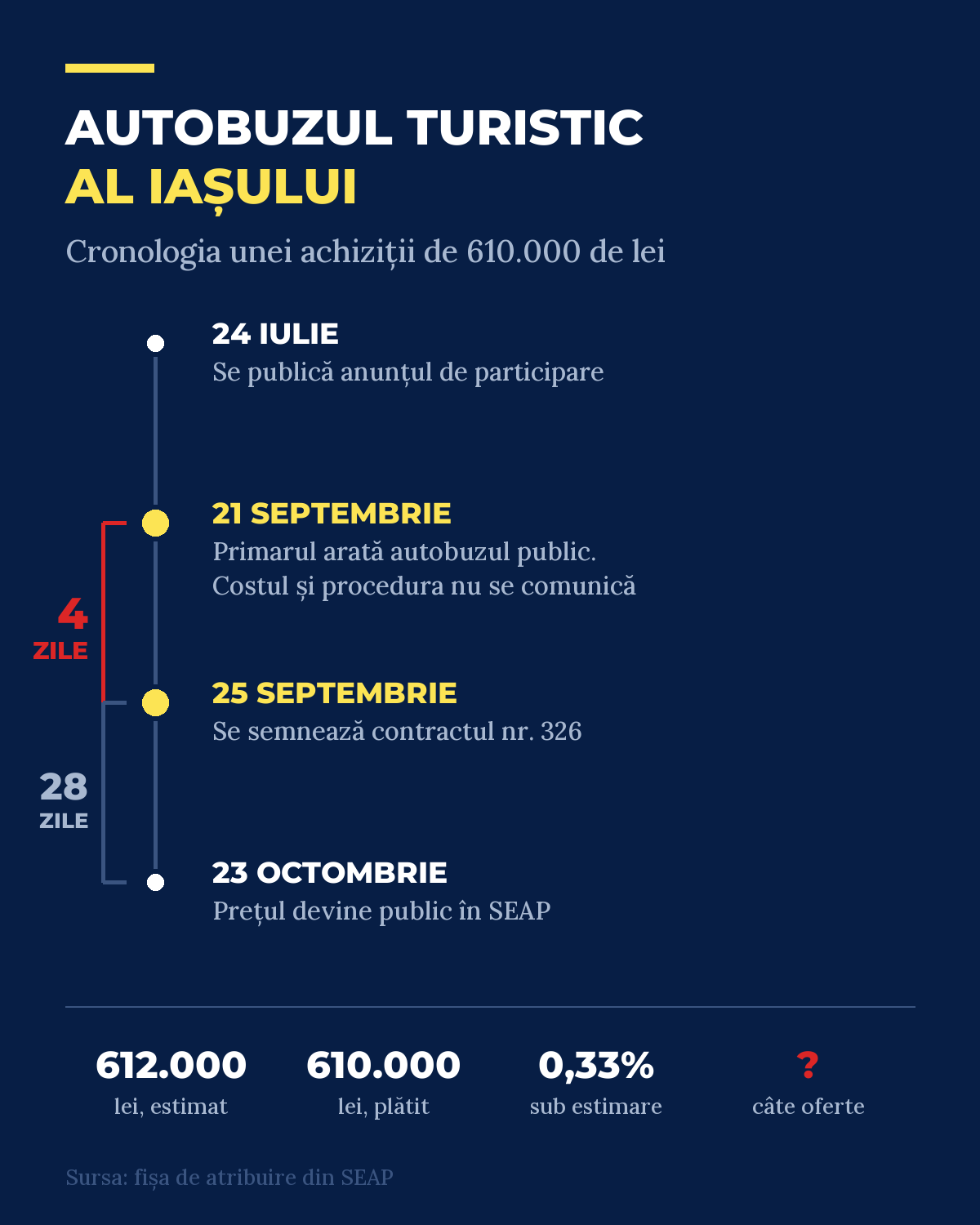 Infografic cu cronologia achiziției autobuzului turistic: 24 iulie anunțul, 21 septembrie prezentarea publică, 25 septembrie contractul, 23 octombrie publicarea prețului