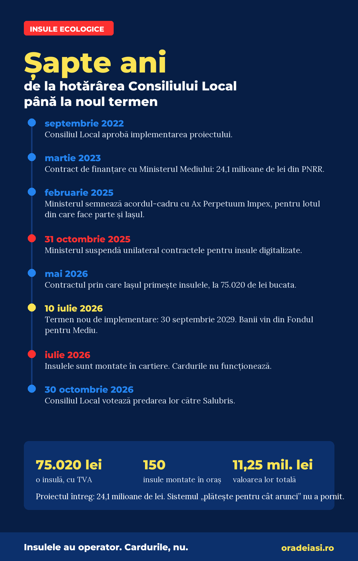 Infografic cu cronologia proiectului insulelor ecologice din Iași, din 2022 până la termenul din 2029