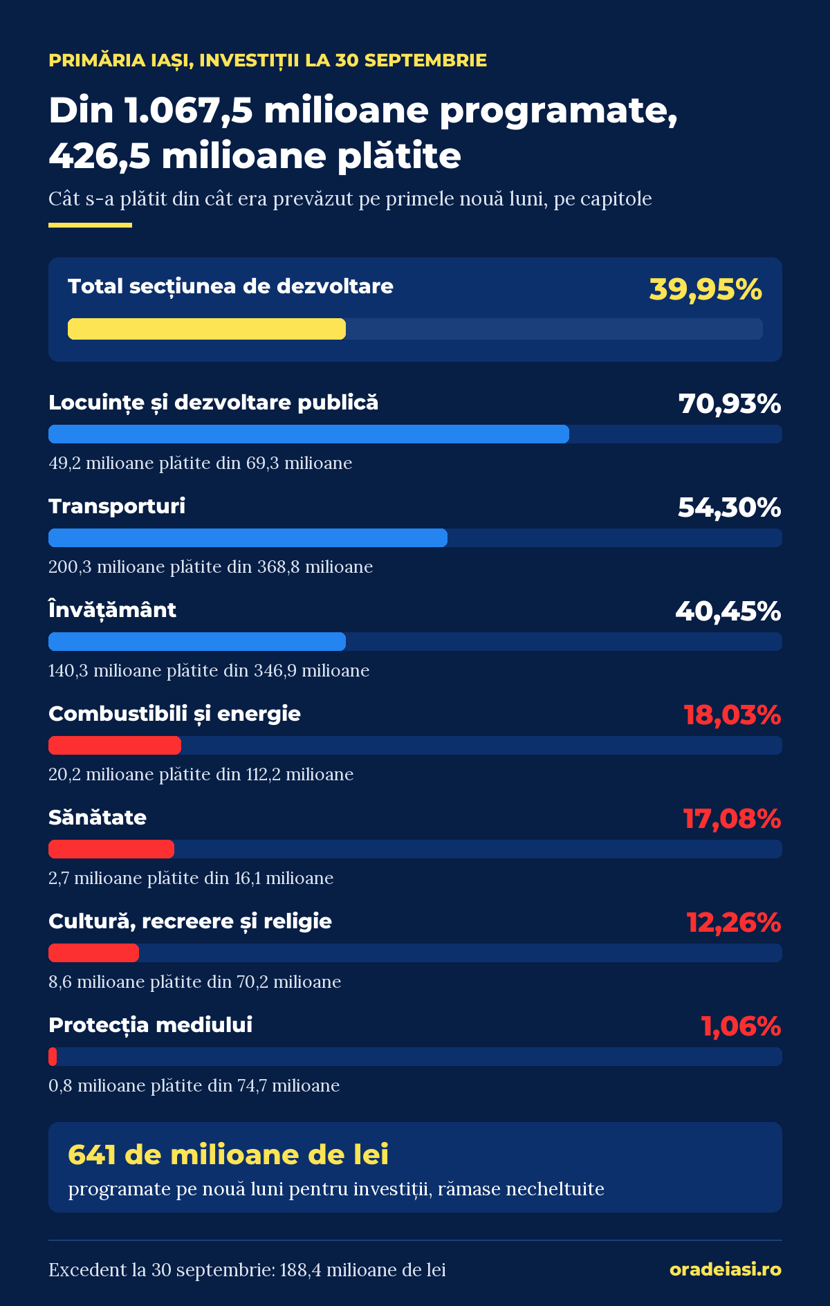 Infografic cu execuția investițiilor Primăriei Iași pe capitole la 30 septembrie 2026