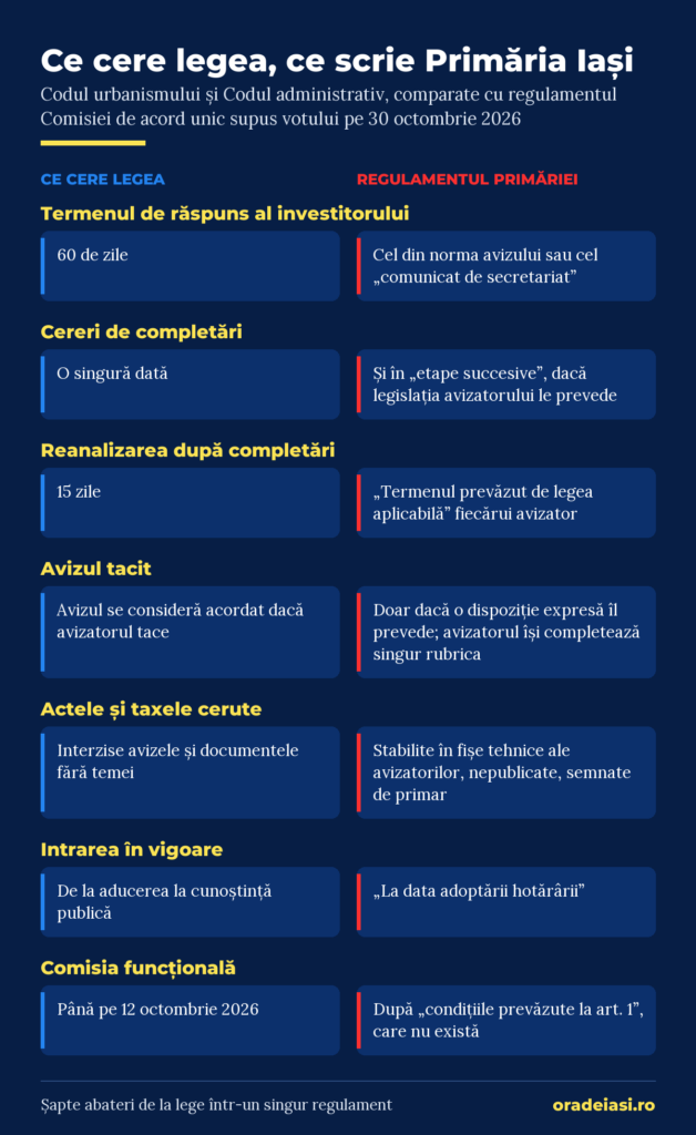 Comparație între Codul urbanismului și regulamentul Comisiei de acord unic propus de Primăria Iași