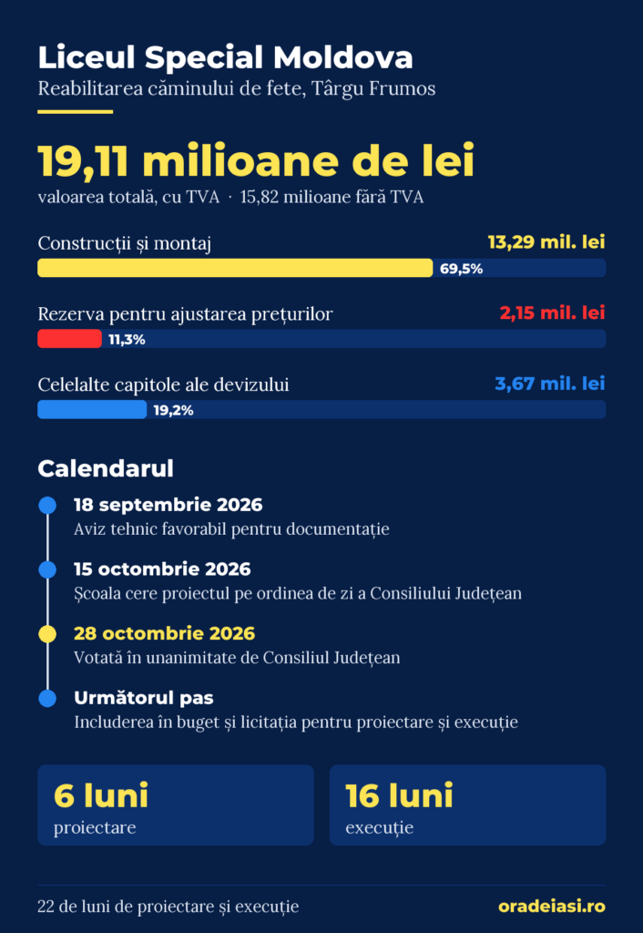 Infografic cu devizul și calendarul reabilitării căminului Liceului Special Moldova