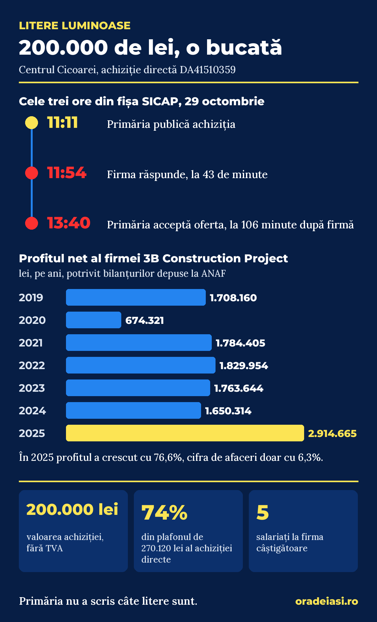 Infografic: litere luminoase de 200.000 de lei cumpărate direct de Primăria Iași, cu cele trei ore din SICAP și profitul net al firmei pe ani
