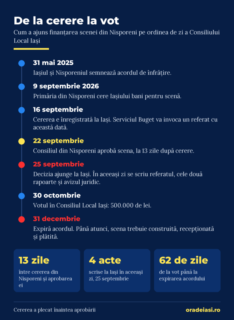 Infografic: cronologia finanțării scenei din Nisporeni, de la cererea din 9 septembrie la votul din 30 octombrie