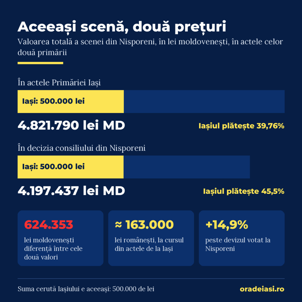Infografic: scena din Nisporeni are 4.821.790 de lei moldovenești în actele Primăriei Iași și 4.197.437 în decizia de la Nisporeni