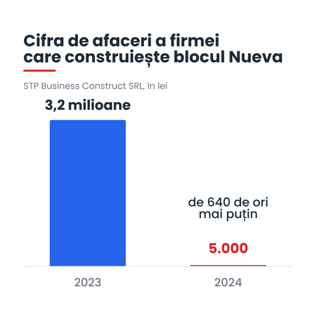 Infografic cu cifra de afaceri a firmei STP Business Construct în 2023 și 2024