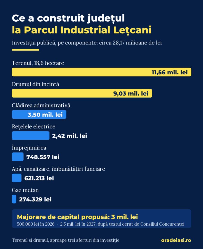 Infografic cu valoarea investiției din Parcul Industrial Lețcani, pe componente