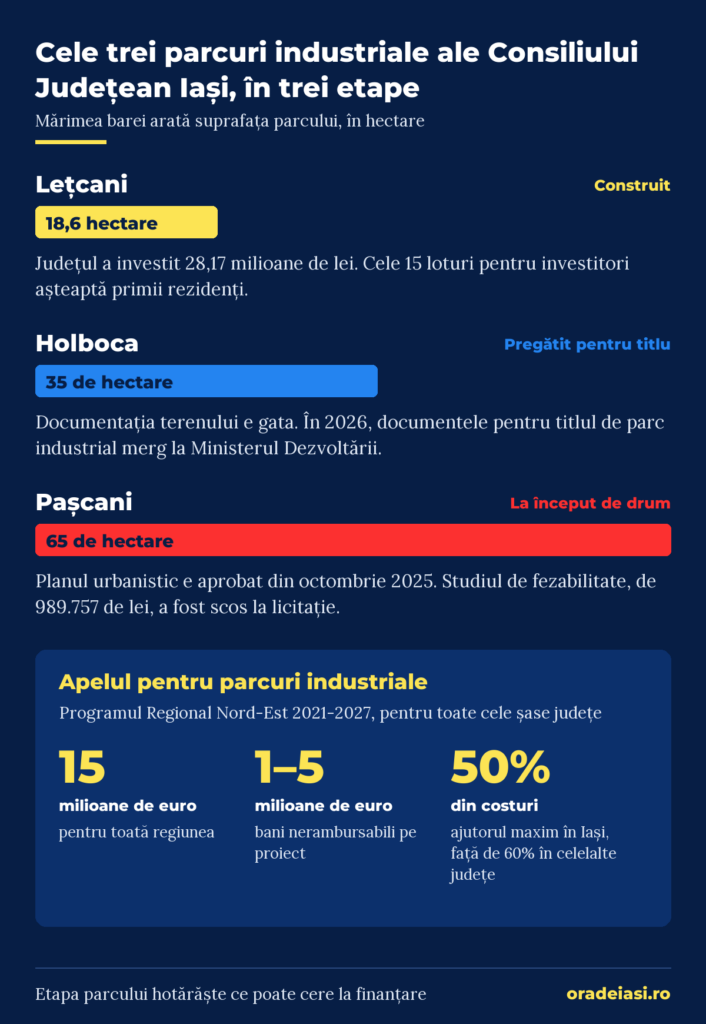 Infografic: Lețcani, Holboca și Pașcani, cele trei parcuri industriale ale Consiliului Județean Iași, comparate pe suprafață și etapă, cu cifrele apelului regional