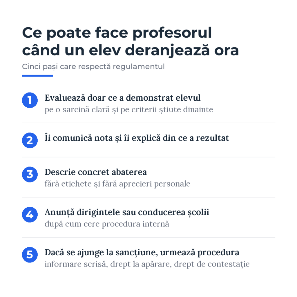 Infografic: 1. Evaluează doar ce a demonstrat elevul. 2. Îi comunică nota și îi explică din ce a rezultat. 3. Descrie concret abaterea. 4. Anunță dirigintele sau conducerea școlii. 5. Dacă se ajunge la sancțiune, urmează procedura