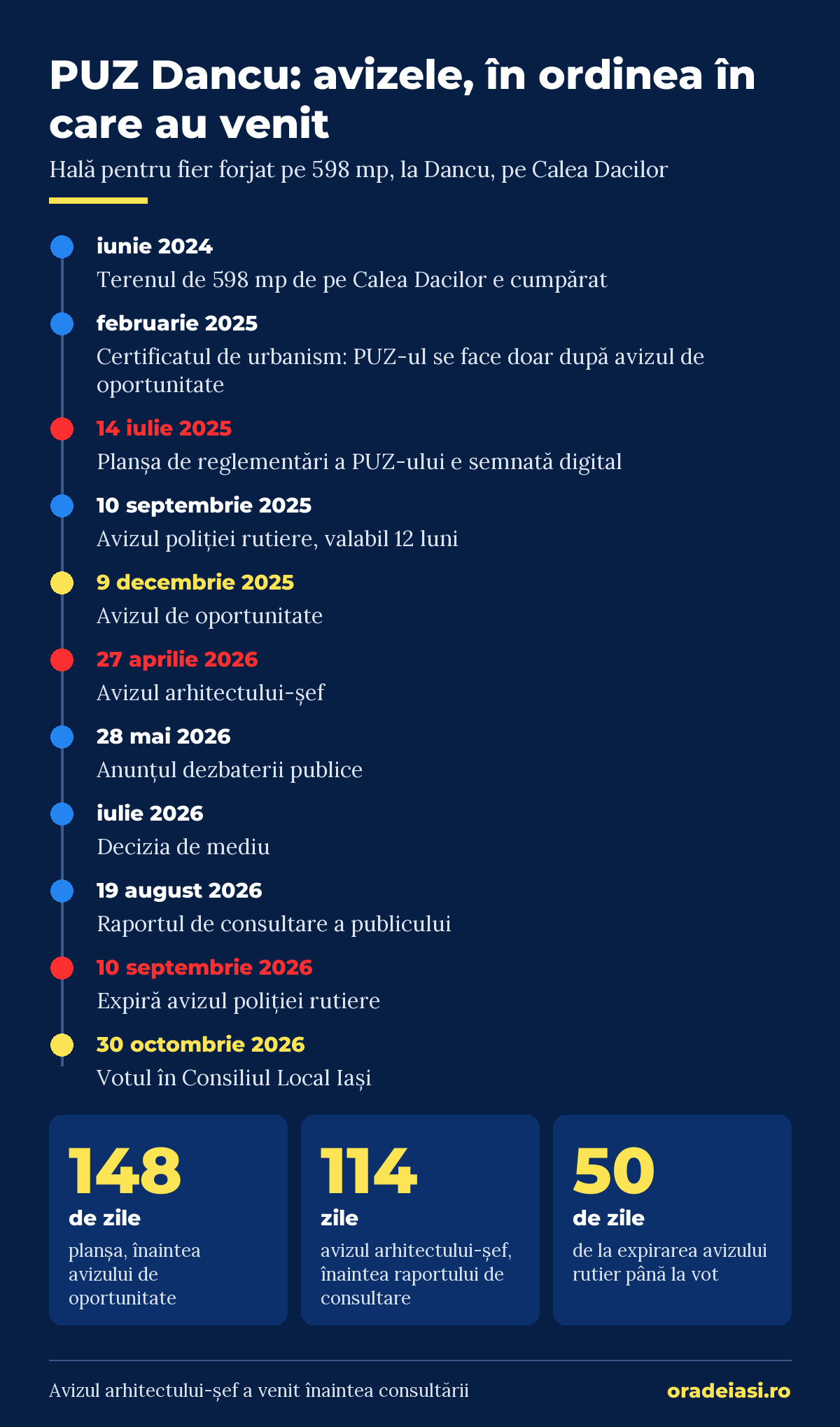 Cronologia avizelor pentru PUZ Dancu, de la certificatul de urbanism la votul din 30 octombrie 2026