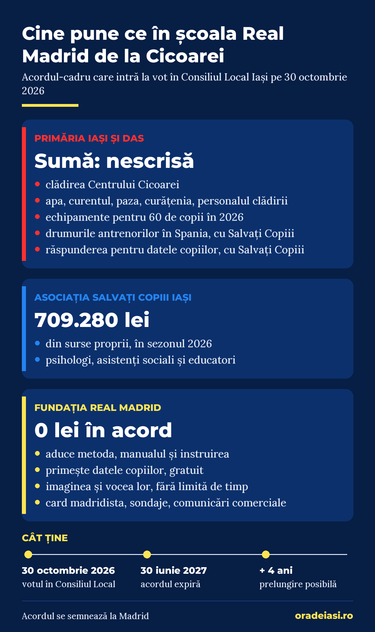 Infografic Real Madrid la Cicoarei: ce pun Primăria Iași și DAS, Salvați Copiii și Fundația Real Madrid