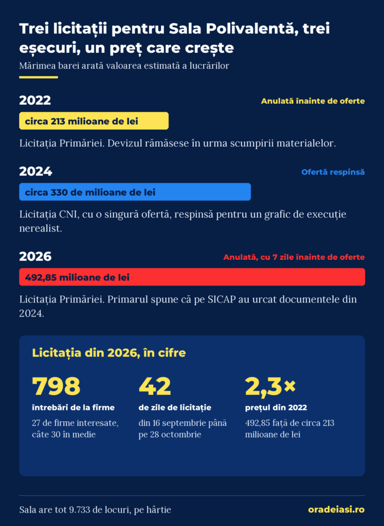 Infografic: trei licitații pentru Sala Polivalentă, cu valorile din 2022, 2024 și 2026