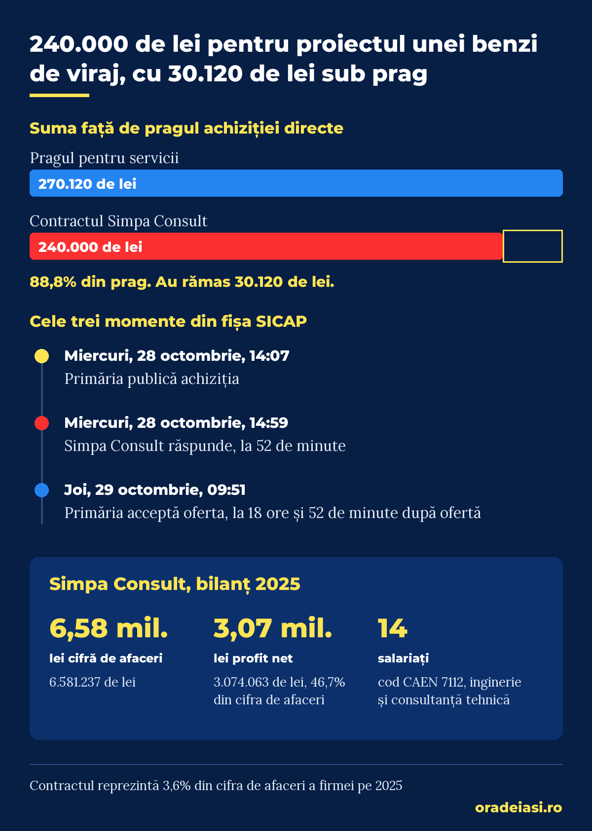 Infografic: contractul Simpa Consult de 240.000 de lei față de pragul de 270.120 de lei, cele trei ore din fișa SICAP și bilanțul firmei pe 2025