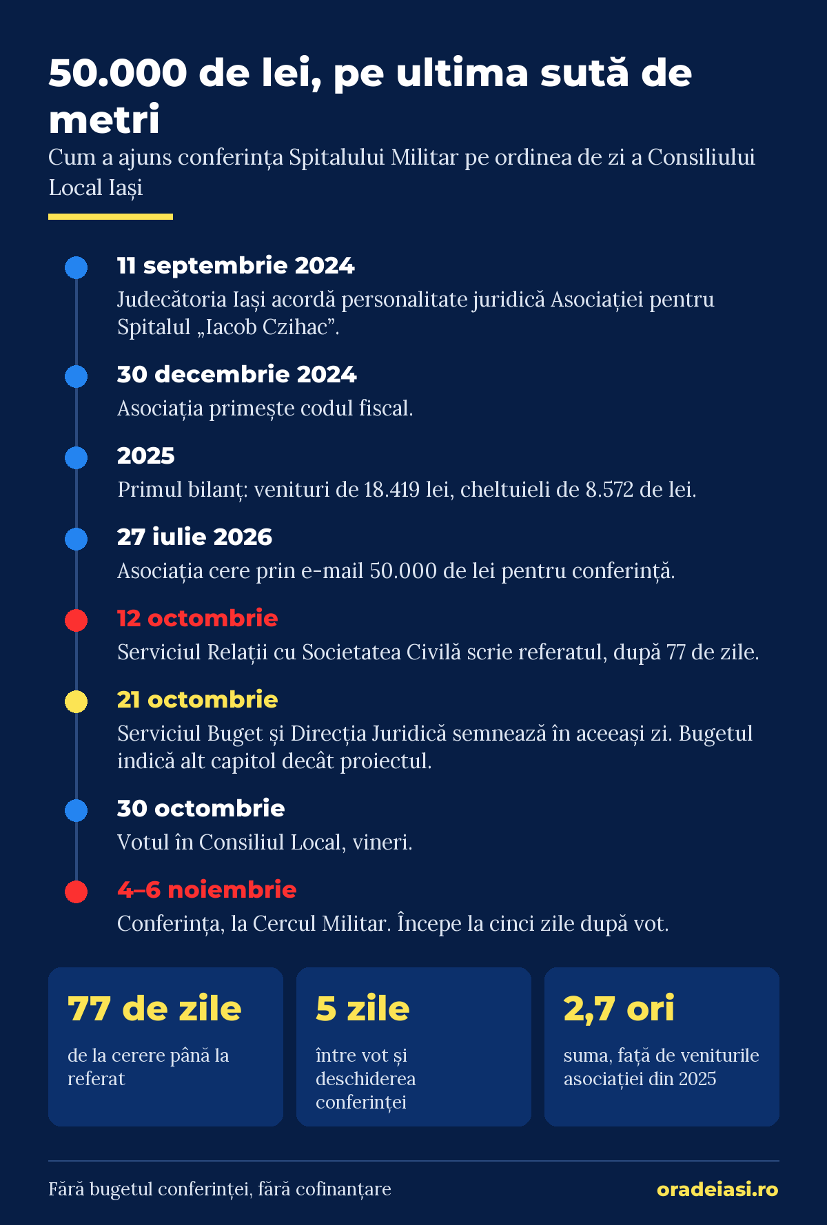 Infografic cu cronologia celor 50.000 de lei pentru conferința de la Spitalul Militar, de la înființarea asociației până la vot