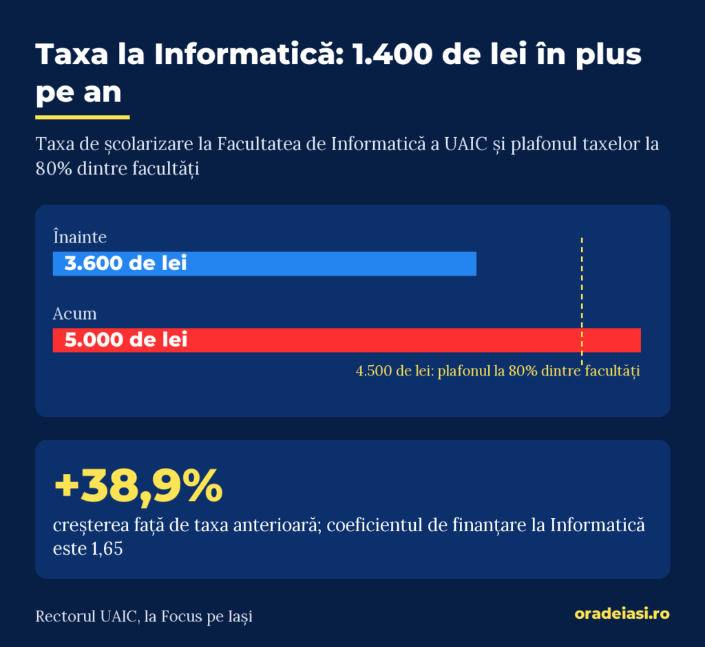 Infografic: taxa la Informatică a crescut de la 3.600 la 5.000 de lei, plus 38,9%