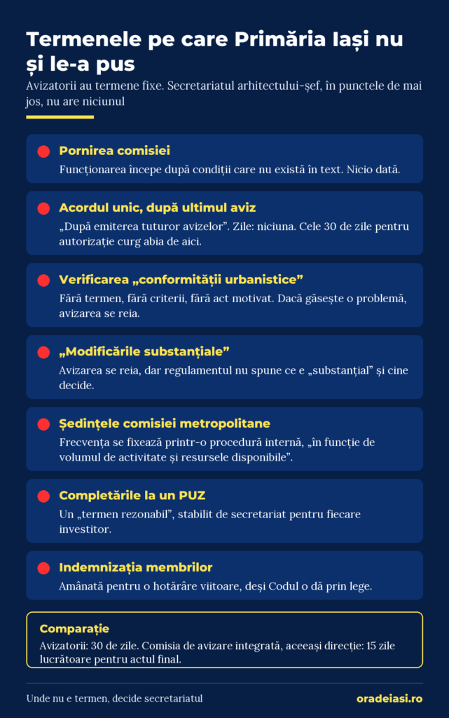 Termenele pe care regulamentele Primăriei Iași nu le fixează pentru secretariatul arhitectului-șef, inclusiv pentru acordul unic