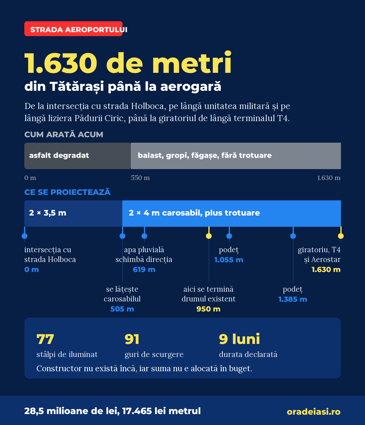 Schema traseului străzii Aeroportului, de la intersecția cu strada Holboca până la giratoriul de lângă terminalul T4
