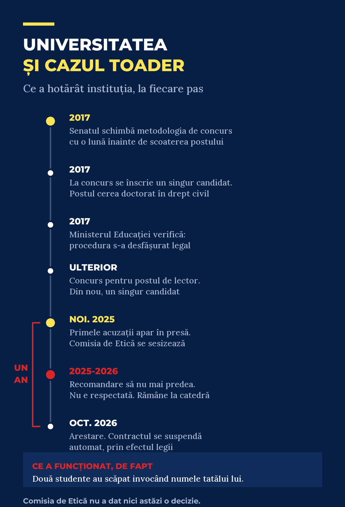 Infografic cu deciziile Universității Alexandru Ioan Cuza în cazul Alexandru Toader, din 2017 până în octombrie 2026