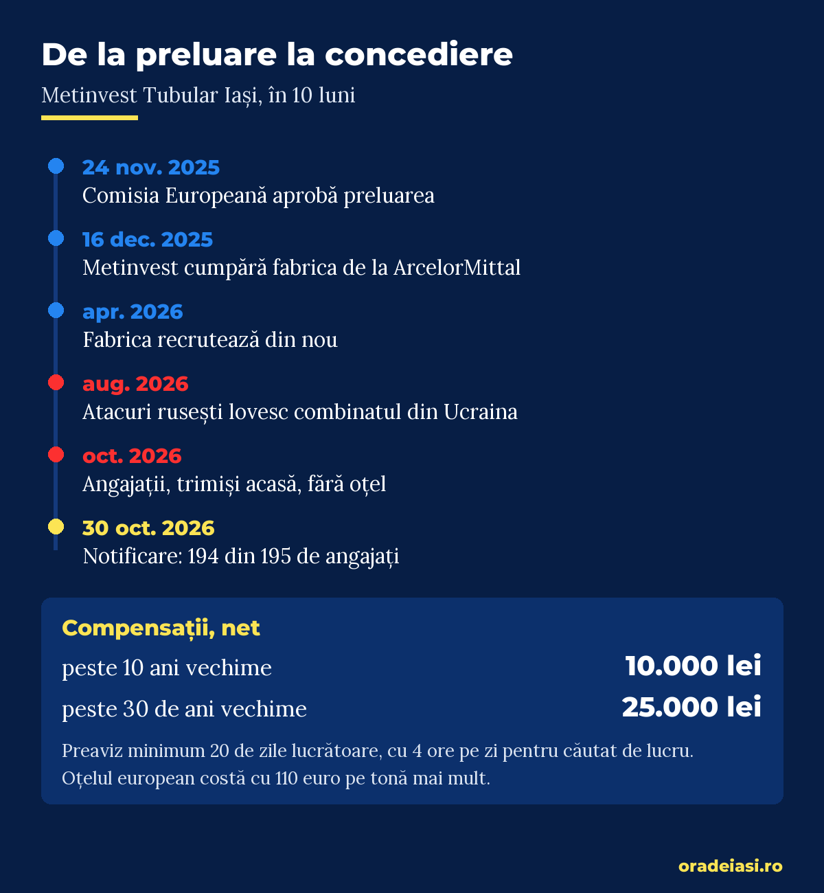 Infografic cu cronologia Metinvest Tubular Iași, de la preluare la concedierea colectivă