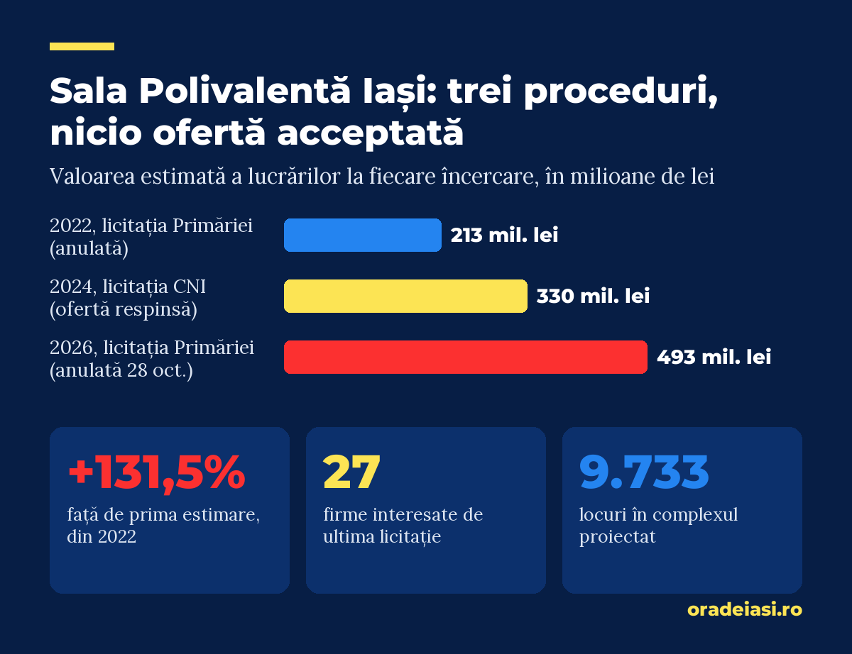 Infografic: A treia licitație pentru Sala Polivalentă, anulată: Primăria Iași invocă „omisiuni” în pro