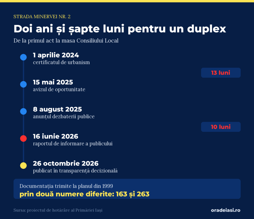 Cronologia planului urbanistic de pe strada Minervei, de la certificatul de urbanism la transparență