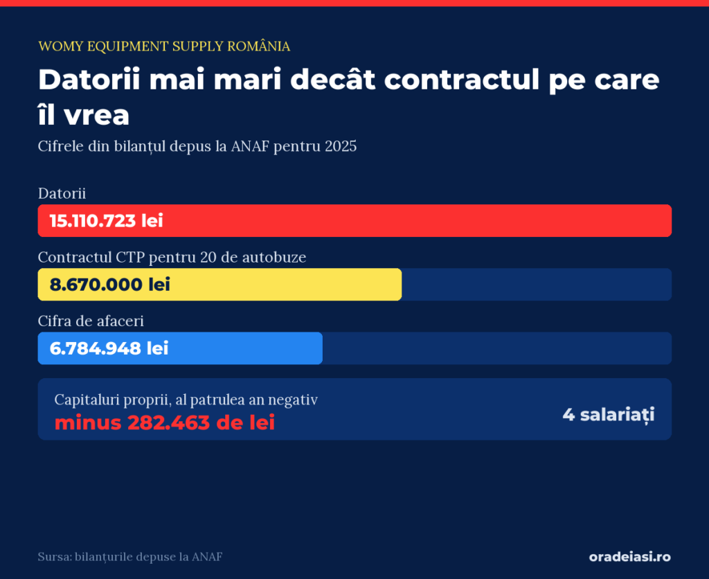 Datoriile firmei Womy, contractul CTP Iași și cifra de afaceri, comparate