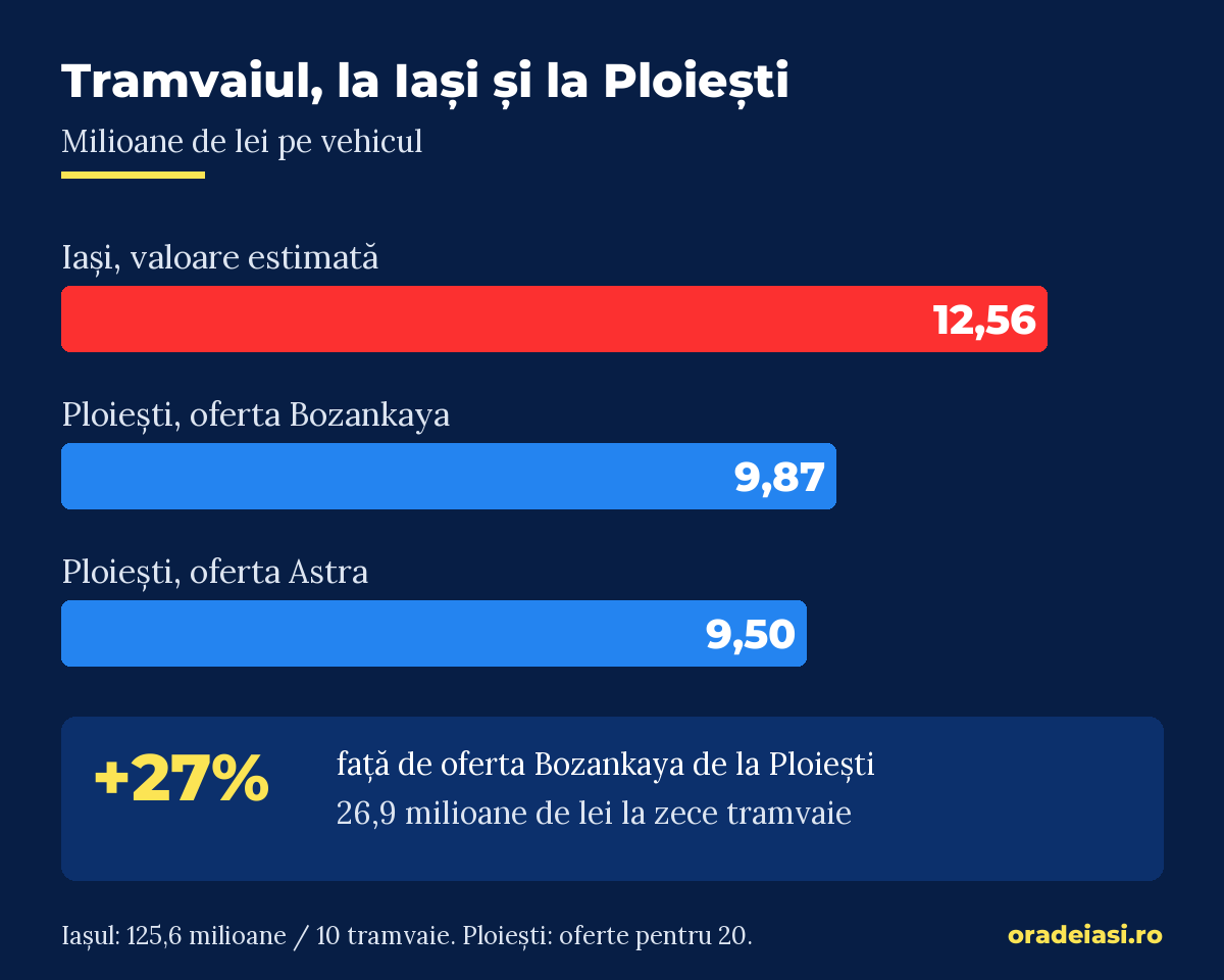 Infografic cu prețul unui tramvai: 12,56 milioane de lei la Iași și 9,87 la Ploiești